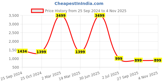 myntra.com TAG 7 Women Night suit tag 7 Price History Graph from 25 Sep 2024 to 3 Nov 2025