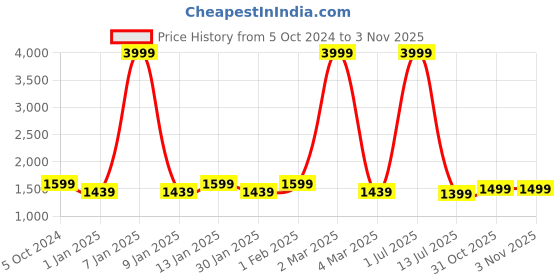 myntra.com TAG 7 Women Night suit tag 7 Price History Graph from 5 Oct 2024 to 2 Nov 2025