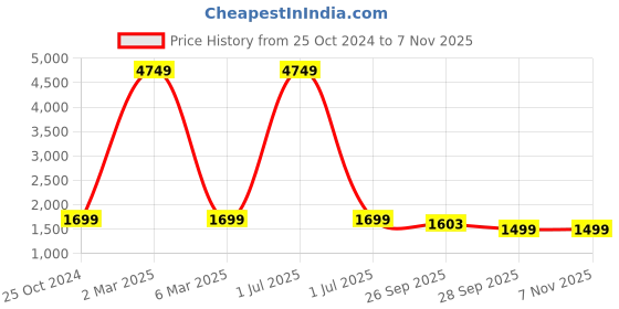 myntra.com TAG 7 Women Night suit tag 7 Price History Graph from 25 Oct 2024 to 7 Nov 2025