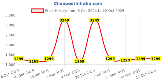myntra.com TAG 7 Women Night suit tag 7 Price History Graph from 6 Oct 2024 to 21 Oct 2025