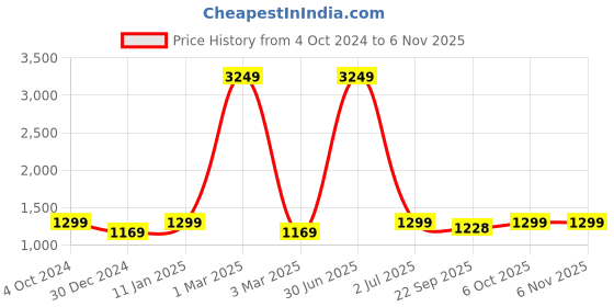 myntra.com TAG 7 Women Night suit tag 7 Price History Graph from 4 Oct 2024 to 3 Nov 2025