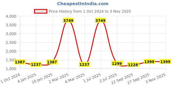 myntra.com TAG 7 Women Night suit tag 7 Price History Graph from 1 Oct 2024 to 2 Nov 2025