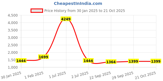 myntra.com TAG 7 Women Night suit tag 7 Price History Graph from 30 Jan 2025 to 21 Oct 2025