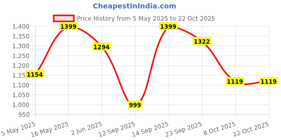 myntra.com TAG 7 Women Night suit tag 7 Price History Graph from 5 May 2025 to 21 Oct 2025