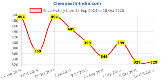 myntra.com TAG 7 Women Orange Solid Flared Palazzos tag 7 Price History Graph from 25 Sep 2024 to 15 Oct 2025
