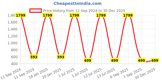 myntra.com TAG 7 Women Orange Solid Leggings tag 7 Price History Graph from 11 Sep 2024 to 30 Dec 2025