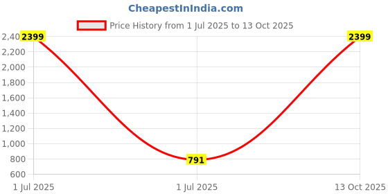 myntra.com TAG 7 Women Pack of 2 Ankle Length Leggings tag 7 Price History Graph from 1 Jul 2025 to 4 Oct 2025