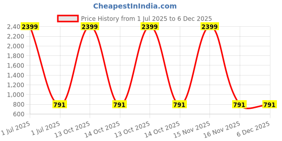 myntra.com TAG 7 Women Pack of 2 Ankle Length Leggings tag 7 Price History Graph from 1 Jul 2025 to 6 Dec 2025