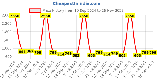 myntra.com TAG 7 Women Pack of 2 Black & Red Solid Flared Palazzos tag 7 Price History Graph from 10 Sep 2024 to 25 Nov 2025