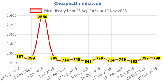 myntra.com TAG 7 Women Pack of 2 Flared Palazzos tag 7 Price History Graph from 25 Sep 2024 to 18 Nov 2025