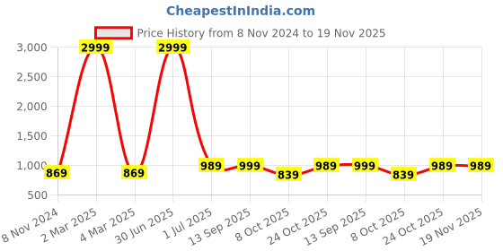 myntra.com TAG 7 Women Pack of 2 Green Flared Ethnic Palazzos tag 7 Price History Graph from 8 Nov 2024 to 18 Nov 2025
