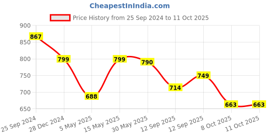 myntra.com TAG 7 Women Pack Of 2 Grey & Brown Solid Flared Palazzos tag 7 Price History Graph from 25 Sep 2024 to 11 Oct 2025