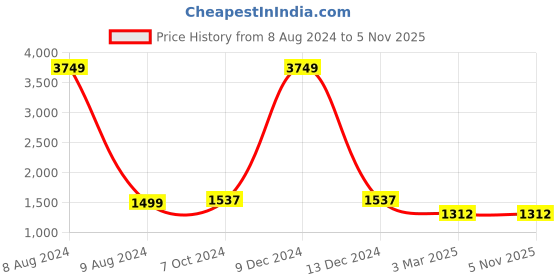 myntra.com TAG 7 Women Pack Of 2 Plus Size Solid Ankle-Length Leggings tag 7 Price History Graph from 8 Aug 2024 to 5 Nov 2025