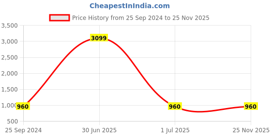 myntra.com TAG 7 Women Pack of 2 Red & Green Solid Kurti Pants tag 7 Price History Graph from 25 Sep 2024 to 25 Nov 2025