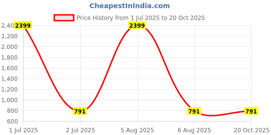 myntra.com TAG 7 Women Pack Of 2 Solid Comfort-Fit Ankle-Length Leggings tag 7 Price History Graph from 1 Jul 2025 to 20 Oct 2025