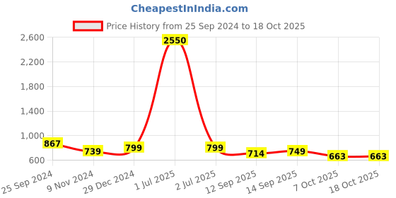 myntra.com TAG 7 Women Pack of 2 Solid Flared Palazzos tag 7 Price History Graph from 25 Sep 2024 to 18 Oct 2025