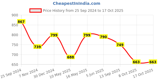 myntra.com TAG 7 Women Pack of 2 Solid Flared Palazzos tag 7 Price History Graph from 25 Sep 2024 to 16 Oct 2025