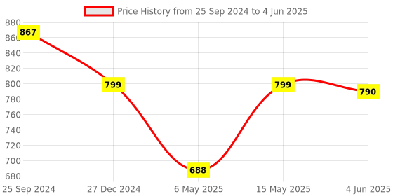 myntra.com TAG 7 Women Pack Of 2 Solid Flared Palazzos tag 7 Price History Graph from 25 Sep 2024 to 4 Jun 2025