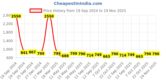 myntra.com TAG 7 Women Pack of 2 Solid Flared Palazzos tag 7 Price History Graph from 19 Sep 2024 to 18 Nov 2025