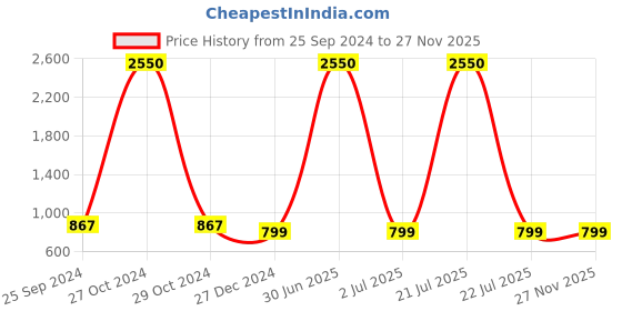 myntra.com TAG 7 Women Pack Of 2 Solid Flared Palazzos tag 7 Price History Graph from 25 Sep 2024 to 27 Nov 2025