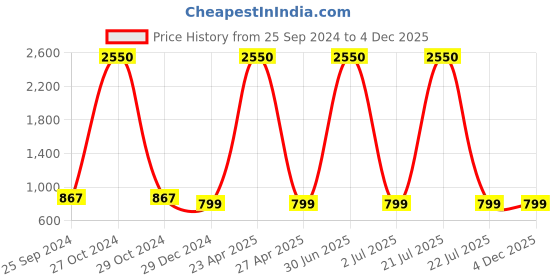 myntra.com TAG 7 Women Pack of 2 Solid Flared Palazzos tag 7 Price History Graph from 25 Sep 2024 to 3 Dec 2025