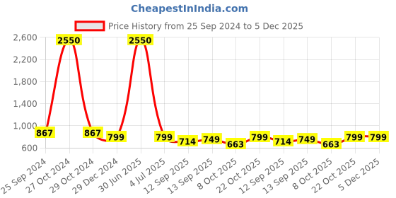 myntra.com TAG 7 Women Pack of 2 Solid Flared Palazzos tag 7 Price History Graph from 25 Sep 2024 to 4 Dec 2025