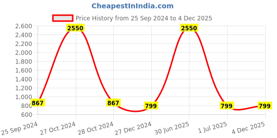 myntra.com TAG 7 Women Pack Of 2 Solid Flared Palazzos tag 7 Price History Graph from 25 Sep 2024 to 4 Dec 2025