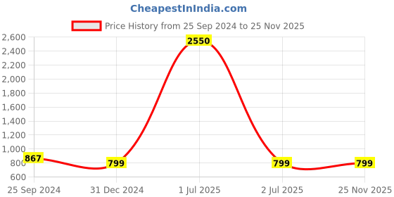 myntra.com TAG 7 Women Pack of 2 Solid Flared Palazzos tag 7 Price History Graph from 25 Sep 2024 to 24 Nov 2025
