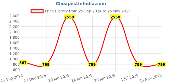 myntra.com TAG 7 Women Pack of 2 Solid Flared Palazzos tag 7 Price History Graph from 25 Sep 2024 to 24 Nov 2025