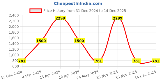 myntra.com TAG 7 Women Pack Of 2 Solid Leggings tag 7 Price History Graph from 31 Dec 2024 to 14 Dec 2025