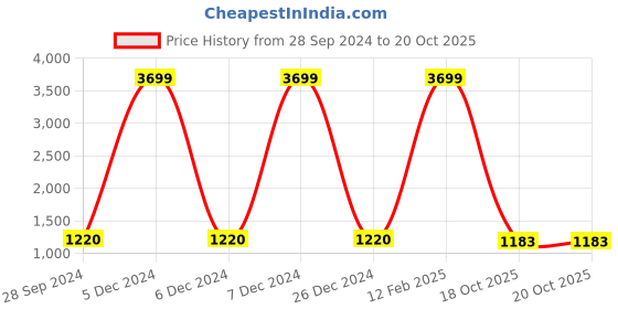 myntra.com TAG 7 Women Pack of 2 Solid Leggings tag 7 Price History Graph from 28 Sep 2024 to 20 Oct 2025