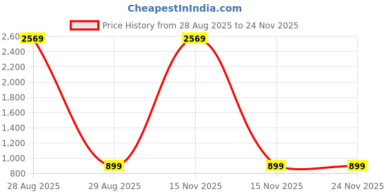 myntra.com TAG 7 Women Pack Of 2 Solid Lounge Shorts tag 7 Price History Graph from 28 Aug 2025 to 23 Nov 2025
