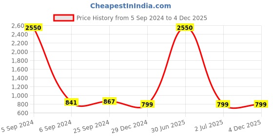 myntra.com TAG 7 Women Pack Of 2 Solid Straight Palazzos tag 7 Price History Graph from 5 Sep 2024 to 4 Dec 2025