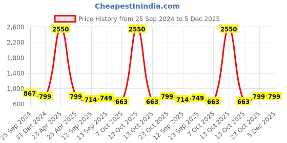 myntra.com TAG 7 Women Pack of 2 Solid Wide Leg Palazzos tag 7 Price History Graph from 25 Sep 2024 to 4 Dec 2025