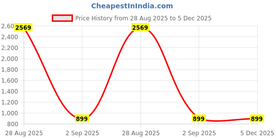 myntra.com TAG 7 Women Pack of 2 Striped Lounge Shorts tag 7 Price History Graph from 28 Aug 2025 to 5 Dec 2025