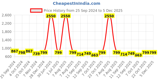 myntra.com TAG 7 Women Pack Of 2 White & Black Solid Flared Palazzos tag 7 Price History Graph from 25 Sep 2024 to 5 Dec 2025