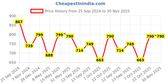 myntra.com TAG 7 Women Pack Of 2 White & Navy Blue Solid Flared Palazzos tag 7 Price History Graph from 25 Sep 2024 to 29 Nov 2025