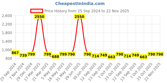 myntra.com TAG 7 Women Pack Of 2 White & Pink Solid Flared Palazzos tag 7 Price History Graph from 25 Sep 2024 to 22 Nov 2025