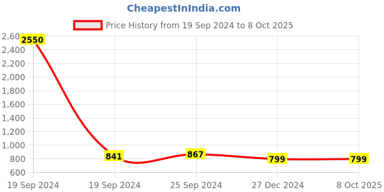myntra.com TAG 7 Women Pack Of 2 Yellow & Off-White Solid Flared Palazzos tag 7 Price History Graph from 19 Sep 2024 to 4 Oct 2025