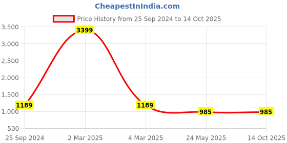 myntra.com TAG 7 Women Pack Of 3 Flared Palazzos tag 7 Price History Graph from 25 Sep 2024 to 14 Oct 2025