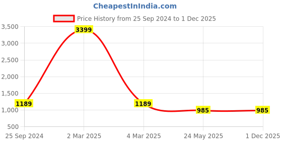 myntra.com TAG 7 Women Pack of 3 Solid Flared Palazzos tag 7 Price History Graph from 25 Sep 2024 to 1 Dec 2025