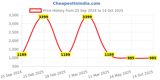 myntra.com TAG 7 Women Pack of 3 Solid Flared Palazzos tag 7 Price History Graph from 25 Sep 2024 to 14 Oct 2025