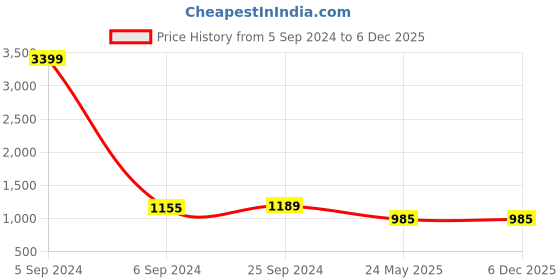myntra.com TAG 7 Women Pack of 3 Solid Wide Leg Palazzos tag 7 Price History Graph from 5 Sep 2024 to 6 Dec 2025