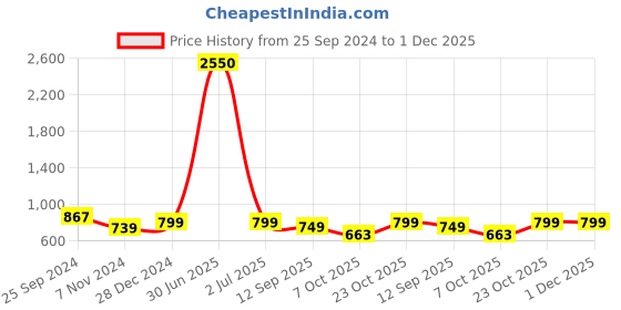myntra.com TAG 7 Women Pack Of 7 Solid Flared Palazzos tag 7 Price History Graph from 25 Sep 2024 to 1 Dec 2025
