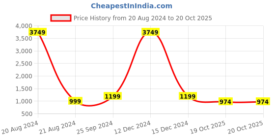 myntra.com TAG 7 Women Peach & Mustard Pack Of 2 Solid Ankle-Length Leggings tag 7 Price History Graph from 20 Aug 2024 to 19 Oct 2025