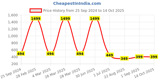 myntra.com TAG 7 Women Peach-Coloured Solid Flared Palazzos tag 7 Price History Graph from 25 Sep 2024 to 13 Oct 2025