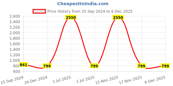 myntra.com TAG 7 Women Pink & Blue Set of 2 Flared Ethnic Palazzos tag 7 Price History Graph from 25 Sep 2024 to 5 Dec 2025