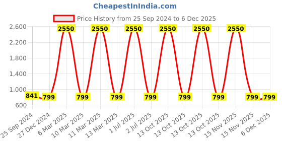 myntra.com TAG 7 Women Pink & Maroon Set of 2 Flared Ethnic Palazzos tag 7 Price History Graph from 25 Sep 2024 to 6 Dec 2025