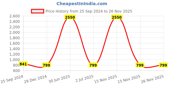 myntra.com TAG 7 Women Pink & Orange Set of 2 Flared Ethnic Palazzos tag 7 Price History Graph from 25 Sep 2024 to 25 Nov 2025