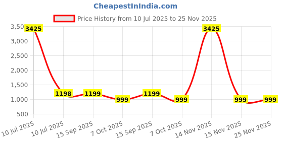 myntra.com TAG 7 Women Printed Kaftan & Pyjamas Pure Cotton Night suit tag 7 Price History Graph from 10 Jul 2025 to 24 Nov 2025